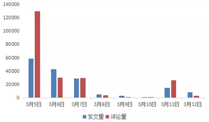 两会舆情大数据分析:流量漫游费取消