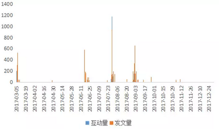 两会舆情大数据分析:流量漫游费取消