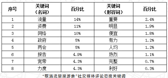 两会舆情大数据分析:流量漫游费取消