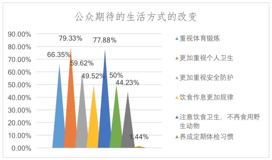 疫情后期待的社会变化之六：健康生活方式“知信行”