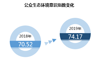 北京市公众环境意识进一步提升，你的环保意识提高了吗？