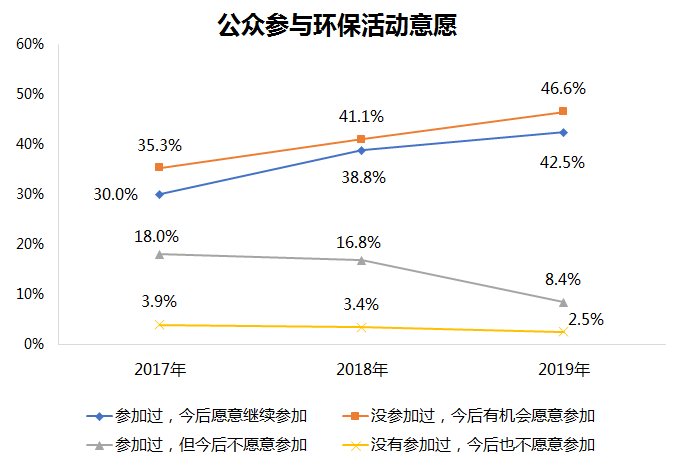 北京市公众环境意识进一步提升，你的环保意识提高了吗？