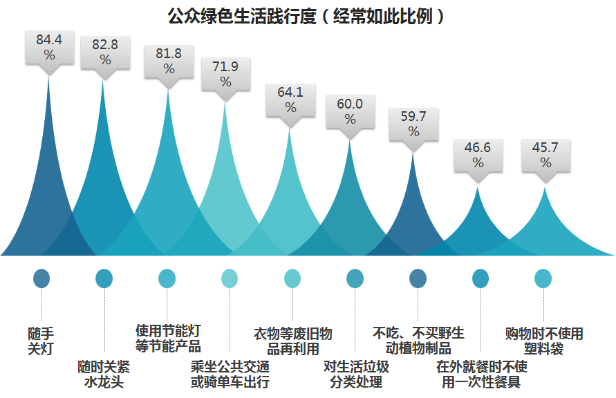 北京市公众环境意识进一步提升，你的环保意识提高了吗？