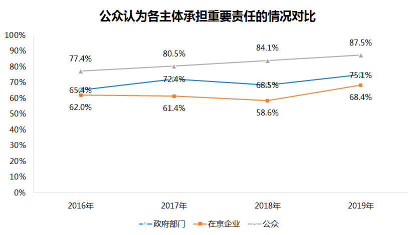 北京市公众环境意识进一步提升，你的环保意识提高了吗？