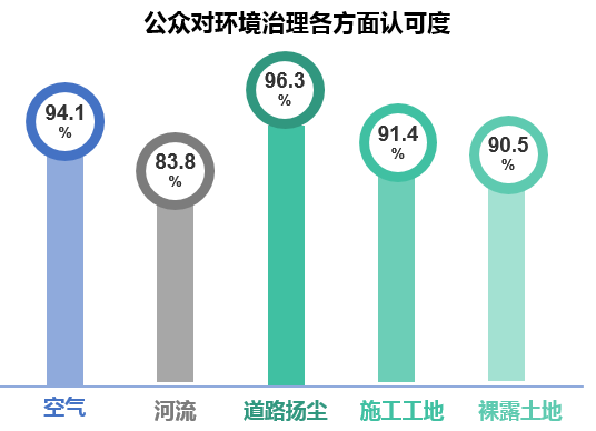 北京市公众环境意识进一步提升，你的环保意识提高了吗？