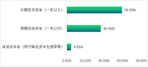 清研智库：文化旅游行业投融资现状与需求调查研究之十大特点