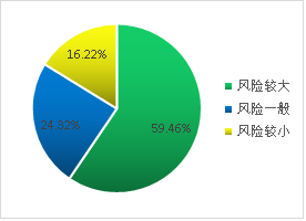 清研智库：文化旅游行业投融资现状与需求调查研究之十大特点