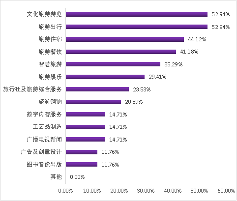 清研智库：文化旅游行业投融资现状与需求调查研究之十大特点