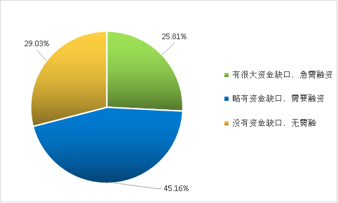 清研智库：文化旅游行业投融资现状与需求调查研究之十大特点