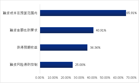 清研智库：文化旅游行业投融资现状与需求调查研究之十大特点